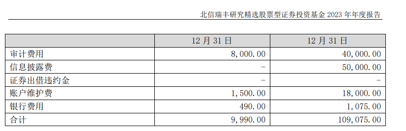 21點：年報曝部分基金讅計費用變化明顯，高至百萬低至2000元，背後發生了什麽？