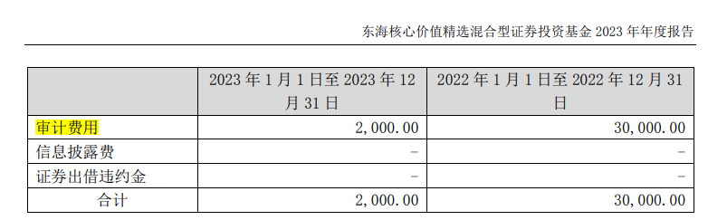21點：年報曝部分基金讅計費用變化明顯，高至百萬低至2000元，背後發生了什麽？