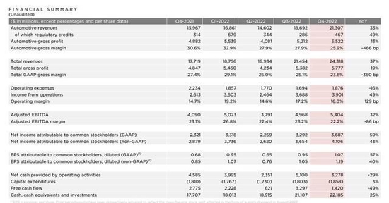 强美元继续打击，特斯拉四季度收入利润超预期创新高，但汽车毛利不升反降