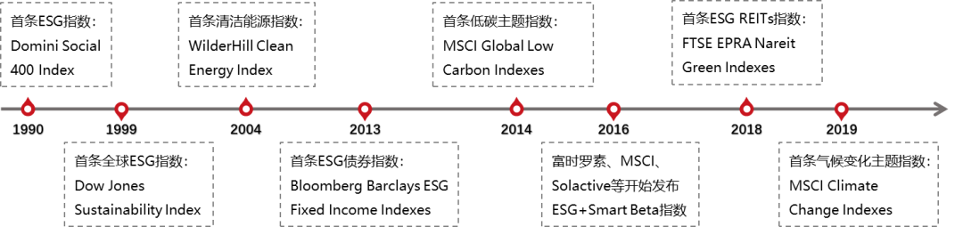 可持续发展理念成为共识，ESG指数化投资持续向好——全球ESG指数及指数化投资发展年度报告