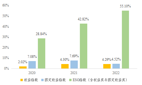 可持续发展理念成为共识，ESG指数化投资持续向好——全球ESG指数及指数化投资发展年度报告