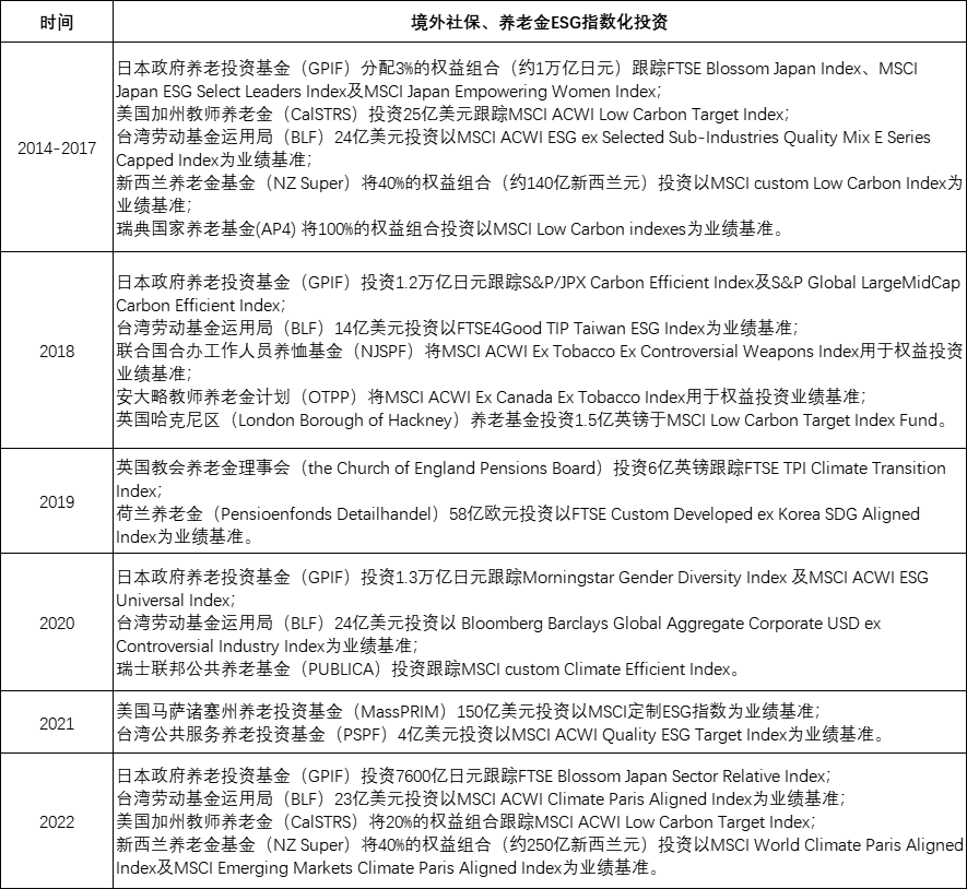 可持续发展理念成为共识，ESG指数化投资持续向好——全球ESG指数及指数化投资发展年度报告