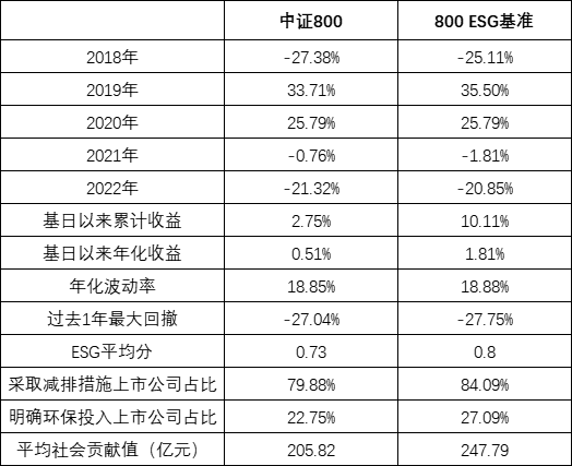 可持续发展理念成为共识，ESG指数化投资持续向好——全球ESG指数及指数化投资发展年度报告
