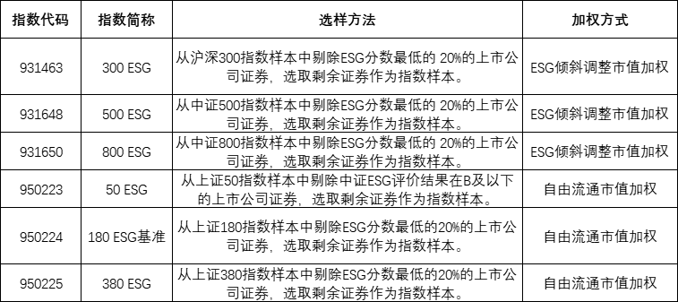 可持续发展理念成为共识，ESG指数化投资持续向好——全球ESG指数及指数化投资发展年度报告