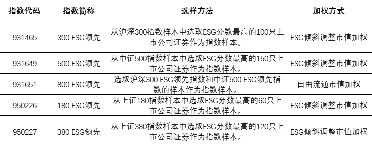 可持续发展理念成为共识，ESG指数化投资持续向好——全球ESG指数及指数化投资发展年度报告