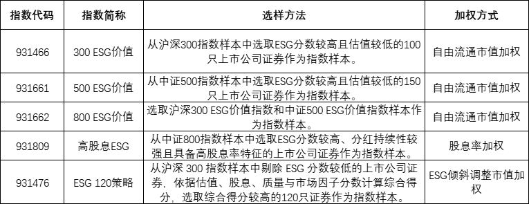可持续发展理念成为共识，ESG指数化投资持续向好——全球ESG指数及指数化投资发展年度报告